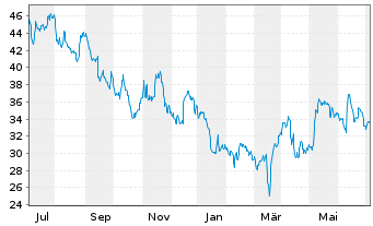Lenzing Aktie News Aktienkurs Chart At Fra Len