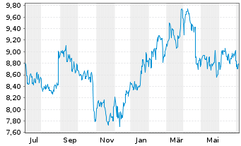 Brambles Aktie News Aktienkurs Chart Aubxb1 A0la6d Fra R1h