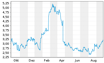 Kogan Com Aktie News Aktienkurs Chart Aukgn2 al96 Fra Uzq