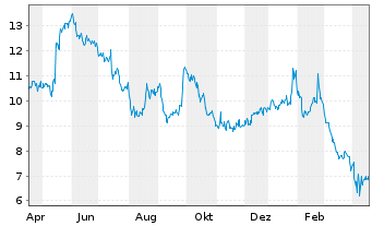 Canada goose shop holdings aktie