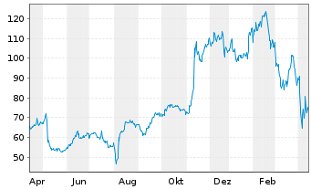 Shopify Aktie News Aktienkurs Chart Ca509l1076 A14tjp Fra 307