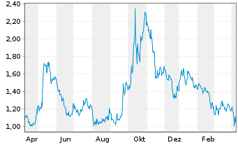 Standard Lithium Aktie News Aktienkurs Chart Ca djqp Fra S5l