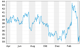 Deutsche Post Aktie News Aktienkurs Chart De 5550 Fra Dpw