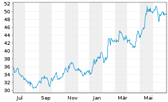 Bilfinger Aktie News Aktienkurs Chart De Fra Gbf