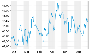 Westinvest Interselect Inhaber Anteile Fond News Kurs Chart De