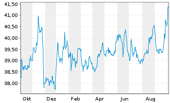 Hausinvest Europa Fond News Kurs Chart De