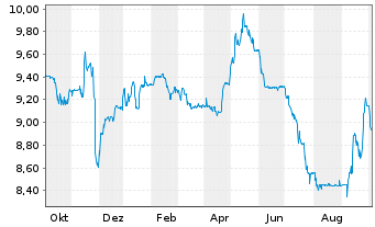 Swis Lif Ref De Eur R E L A W Inhaber Anteile Fond News Kurs Chart De000a2atc31 atc3