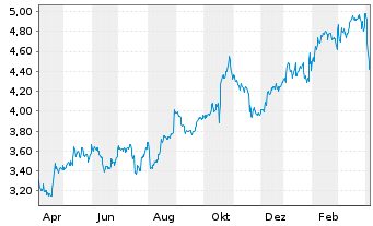 Nokia Aktie News Aktienkurs Chart Fi Fra Noa3