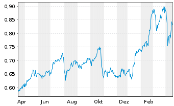 Lloyds Aktie News Aktienkurs Chart Gb Fra Lld