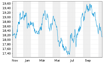 Is Ii Asia Prop Yield Uc Etf Etf News Kurs Chart Ie00b1fzs244 A0leql