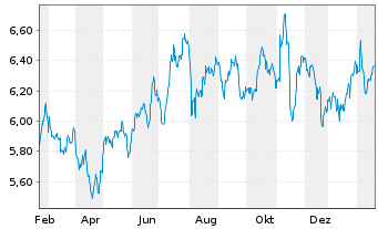 ishsiv nasdaq us biotech u etf etf news kurs chart ie00byxg2h39 a2dwaw