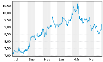 Japan Post Bank Aktie News Aktienkurs Chart Jp A14z8l Fra 5jp