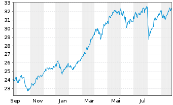 Lyxor If Ly St Eur 600 Banks Etf News Kurs Chart Lu1834983477 Lyx01w