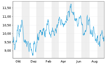 Dht Holdings Aktie News Aktienkurs Chart Mhy65g1219 A1j059 Fra D8en