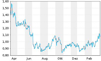 Norwegian Air Aktie News Aktienkurs Chart No0010196140 A0blah Fra Nwc