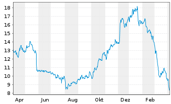 American Airlines Aktie News Aktienkurs Chart Usr1023 A1w97m Fra A1g