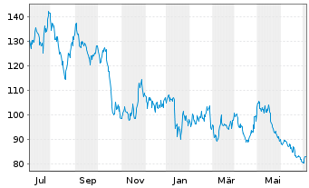 Baidu Aktie News Aktienkurs Chart Us A0f5de Fra B1c