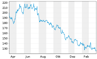 Biogen Aktie News Aktienkurs Chart Us09062x1037 789617 Fra Idp