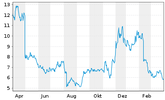 Fastly Aktie News Aktienkurs Chart Us31188v1008 A2ph9t Fra 2y7