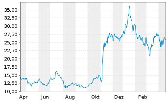 Geo Group Aktie News Aktienkurs Chart Us36162j1060 A11662 Geg