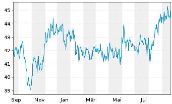 iShsTr.-MSCI New Zealand ETF ETF :: News | Kurs ...