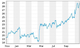 Nortonlifelock Aktie News Aktienkurs Chart Us puxe Fra Sym