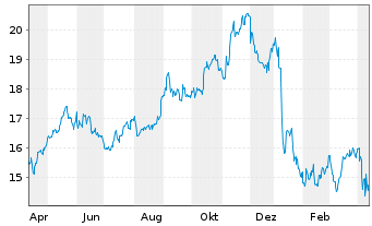 Pacific Gas Electric Aktie News Aktienkurs Chart Usc1080 Fra Pcg