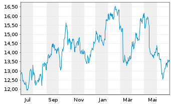Petrobras Adr Aktie News Aktienkurs Chart Usv4086 Fra Pjxa