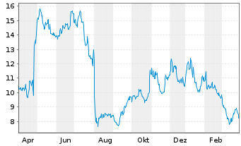 Snap Inc Aktie News Aktienkurs Chart Us83304a1060 A2dlms Fra 1si