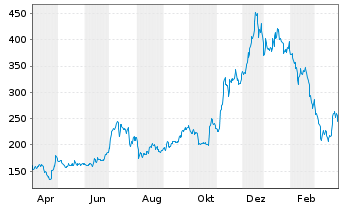 TESLA Aktie :: News | Aktienkurs | Chart | US88160R1014 | A1CX3T | FRA:TL0