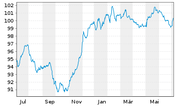 Softbank Group Corp Eo Notes 18 18 28 Anleihe News Kurs Chart Xs A19yhm